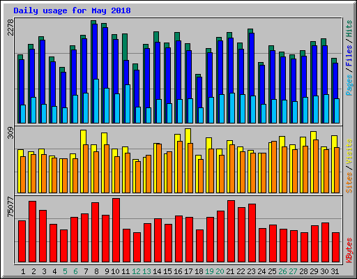 Daily usage for May 2018