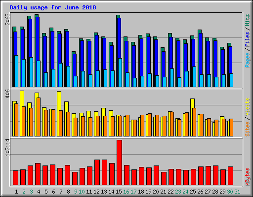 Daily usage for June 2018