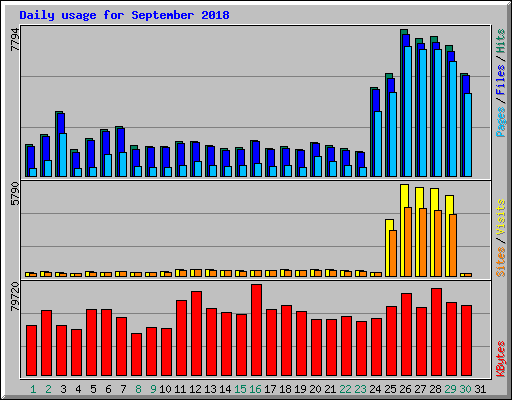 Daily usage for September 2018