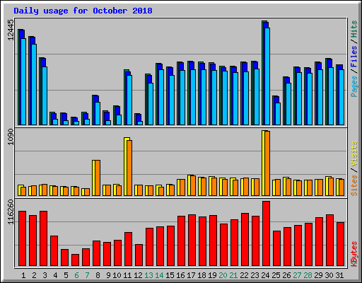 Daily usage for October 2018