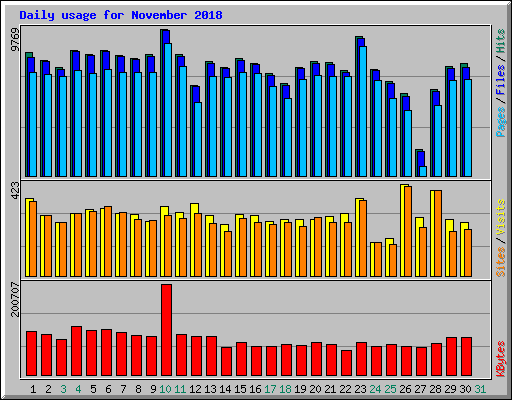 Daily usage for November 2018