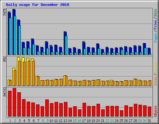 Daily usage for December 2018