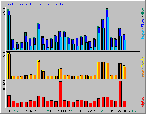 Daily usage for February 2019