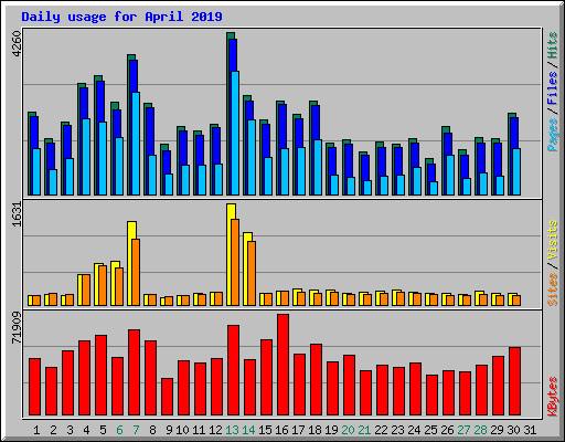 Daily usage for April 2019