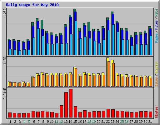 Daily usage for May 2019