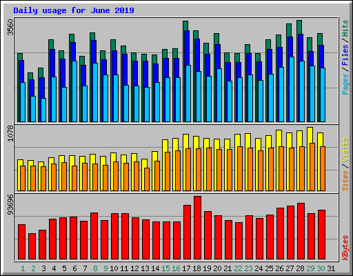 Daily usage for June 2019