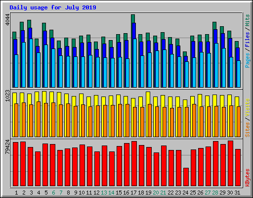 Daily usage for July 2019
