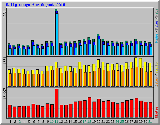 Daily usage for August 2019