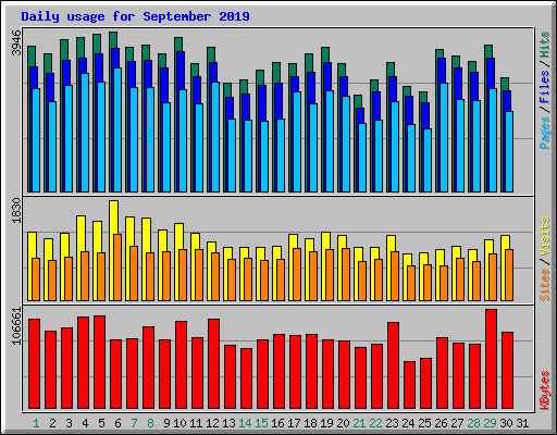 Daily usage for September 2019