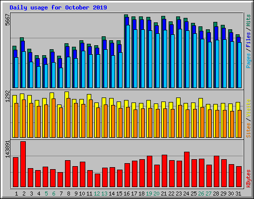 Daily usage for October 2019