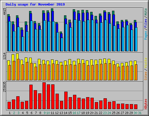 Daily usage for November 2019
