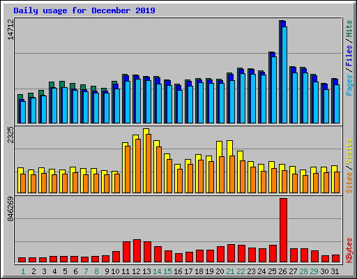 Daily usage for December 2019