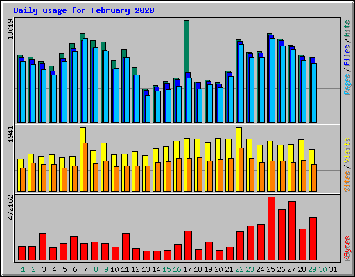 Daily usage for February 2020