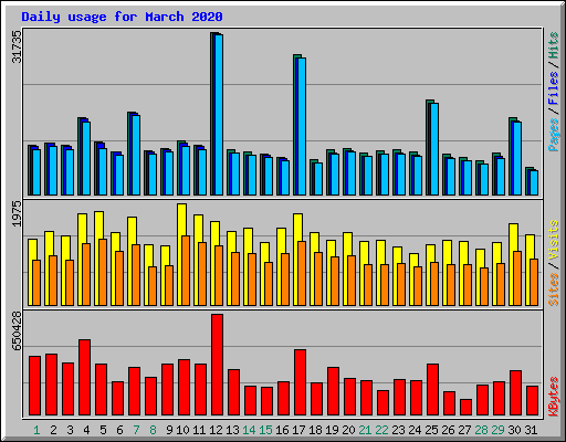 Daily usage for March 2020