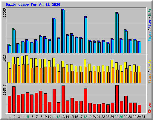 Daily usage for April 2020