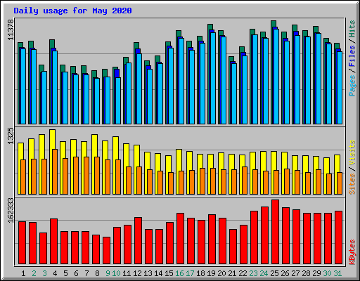 Daily usage for May 2020