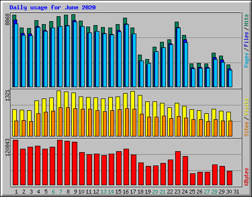 Daily usage for June 2020