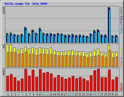 Daily usage for July 2020