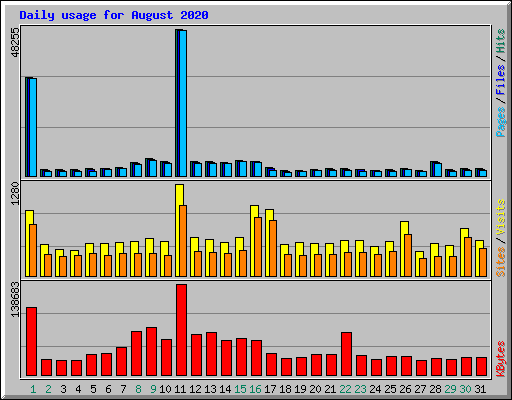 Daily usage for August 2020