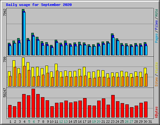 Daily usage for September 2020