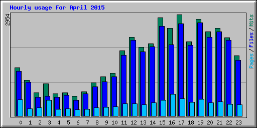 Hourly usage for April 2015