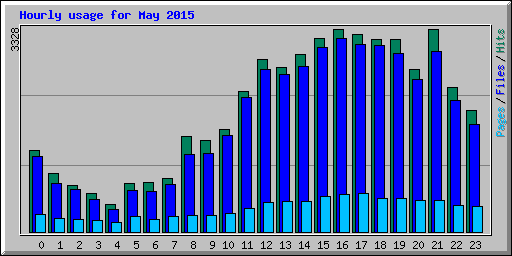 Hourly usage for May 2015