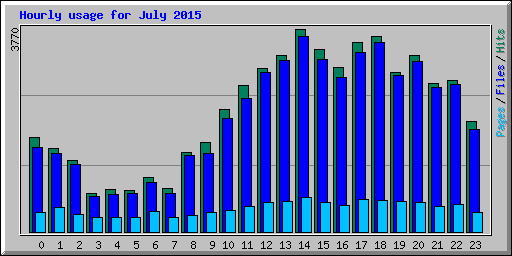 Hourly usage for July 2015