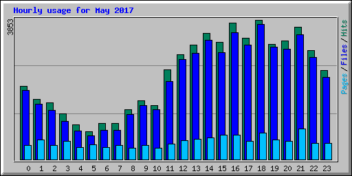 Hourly usage for May 2017