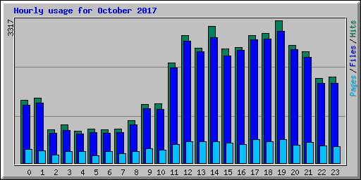Hourly usage for October 2017