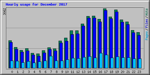 Hourly usage for December 2017