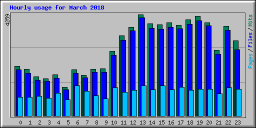 Hourly usage for March 2018