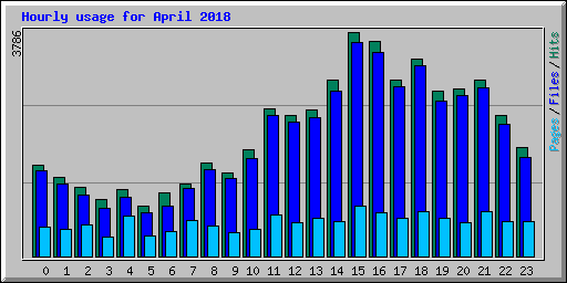 Hourly usage for April 2018