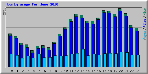 Hourly usage for June 2018
