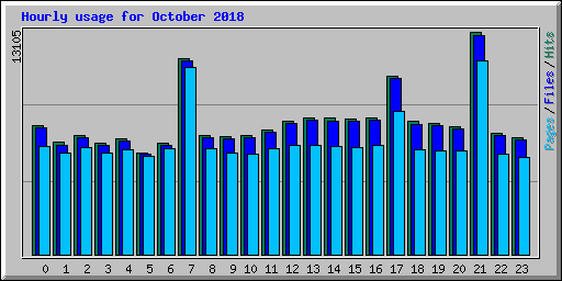 Hourly usage for October 2018