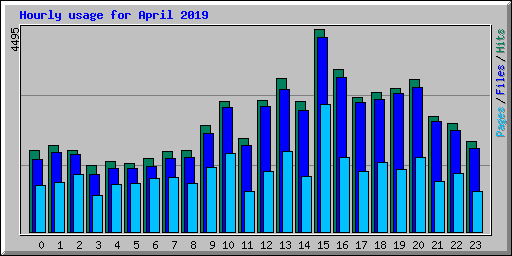 Hourly usage for April 2019