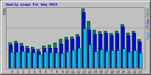 Hourly usage for May 2019
