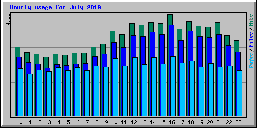 Hourly usage for July 2019