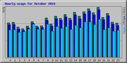 Hourly usage for October 2019