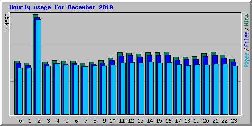 Hourly usage for December 2019