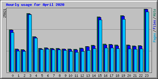 Hourly usage for April 2020
