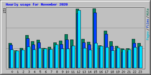 Hourly usage for November 2020