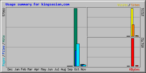 Usage summary for kingsasian.com